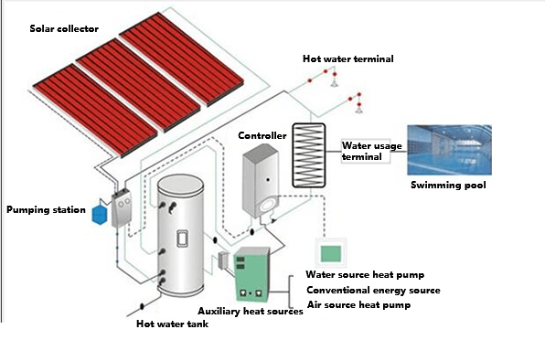 Structural diagram of solar pool heater system with auxiliary heating